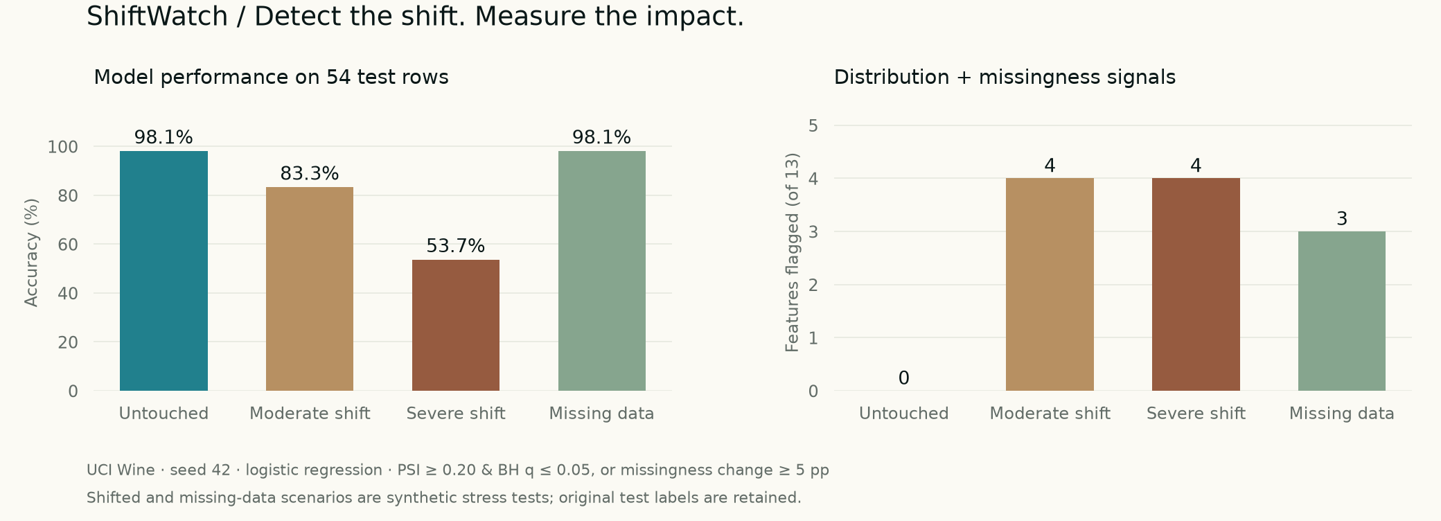 ShiftWatch experiment: accuracy across untouched, moderate shift, severe shift, and missing-data scenarios, alongside flagged feature counts.